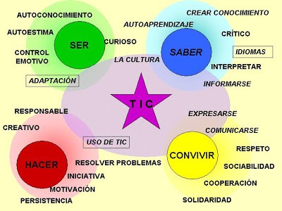 TICS APLICADA A LA EDUCACIÓN